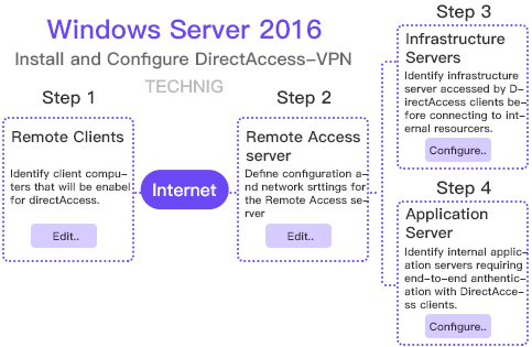 Personal VPN