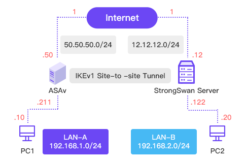 Site-to-Site VPN